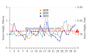 Waves height in Marrawah in January