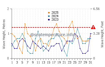 Waves height in Marsa Shagra in January