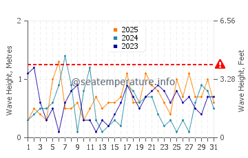Altezza delle onde Marseillan a gennaio