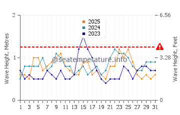 Waves height in Marsh Harbour in January