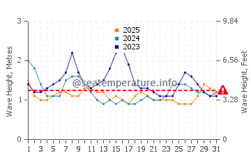 Altezza delle onde Maruata a gennaio