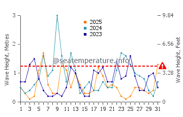 Waves height in Mary Esther in January