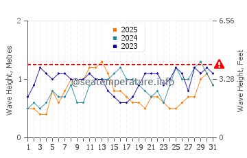Wellenhöhe in Maslog im Januar