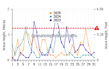 Altezza delle onde Mastrinka a gennaio