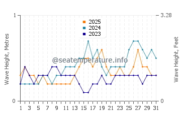 Waves height in Mataking Island in January
