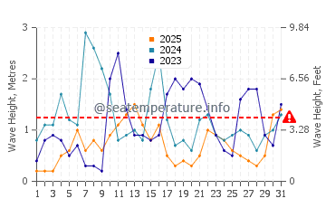 Altezza delle onde Matala a gennaio
