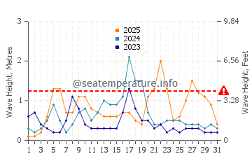 Waves height in Matalascanas in January