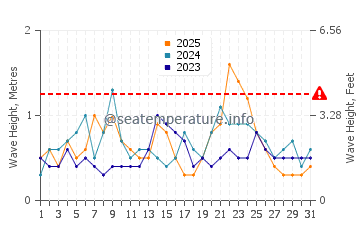 Waves height in Matanzas Inlet in January