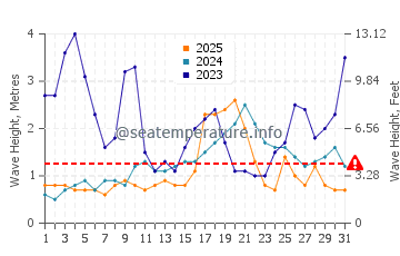 Waves height in Matapouri in January