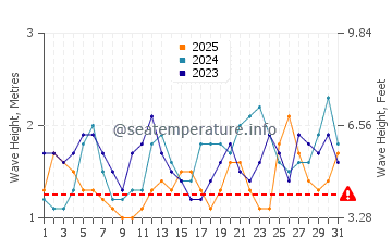 Altezza delle onde Matarani a gennaio