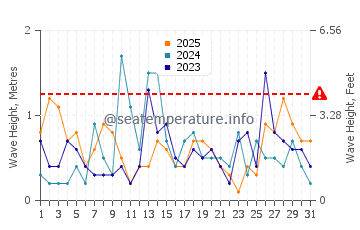 Waves height in Mattapoisett in January