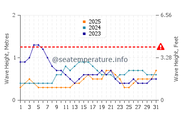 Waves height in Maubasa in January