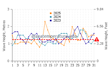 Waves height in Maullin in January
