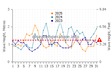Altezza delle onde Mauna Lani a gennaio