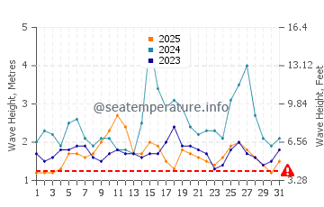 Altezza delle onde Bel Ombre a gennaio