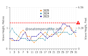 Wellenhöhe in Maxixe im Januar