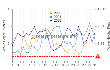 Wellenhöhe in Maypangdan im Januar