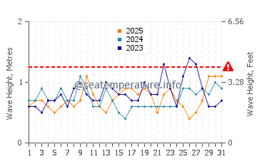 Waves height in Mazatlan in January