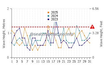 Waves height in McCrae in January