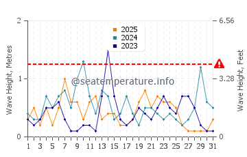 Waves height in Mcgregor in January