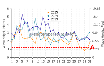 Wellenhöhe in McKinleyville im Januar