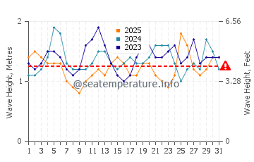 Altezza delle onde Mejillones a gennaio
