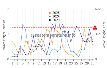 Waves height in Melilla in January