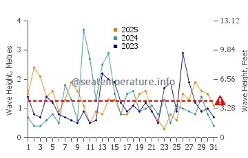 Waves height in Menemsha in January