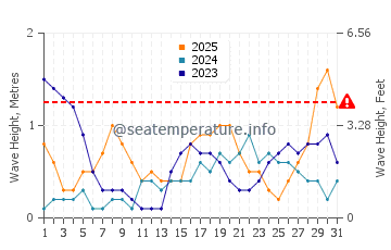 Waves height in Mentoso in January
