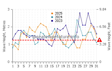 Waves height in Mercedes in January