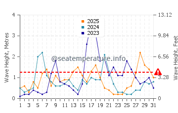 Altezza delle onde Mers El Kebir a gennaio
