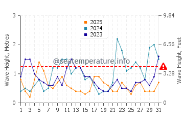 Altezza delle onde Marsa Matrouh a gennaio
