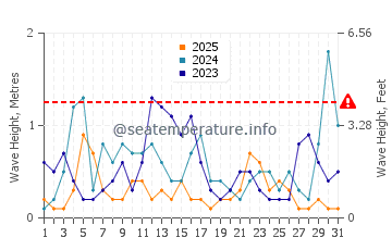 Waves height in Mersin in January