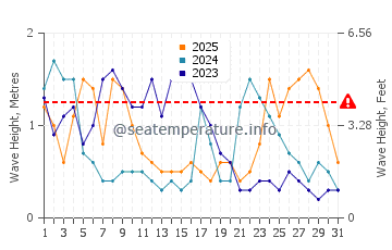 Waves height in Mesquer in January