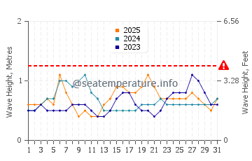 Wellenhöhe in Meulaboh im Januar