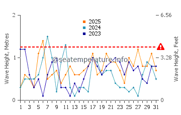 Altezza delle onde Mèze a gennaio