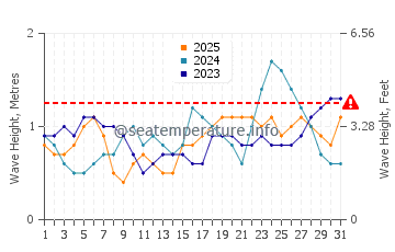 Altezza delle onde Miches a gennaio