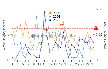 Waves height in Michiana in January