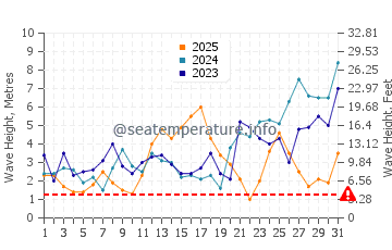 Altezza delle onde Midvagur a gennaio