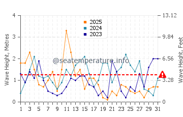 Waves height in Mielno in January