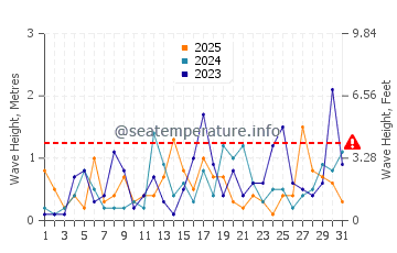 Waves height in Mijas in January