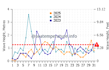 Waves height in Mikro Nisi in January
