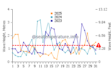 Waves height in Milbridge in January