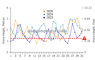 Waves height in Milford Sound in January