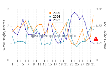 Altezza delle onde Milnerton a gennaio