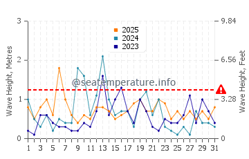 Waves height in Milwaukee in January