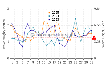 Waves height in Mindarie in January