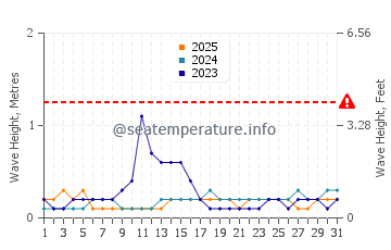 Waves height in Mindupok in January