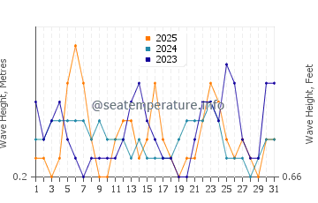 Waves height in Mira-Bhayandar in January