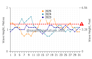 Waves height in Mirissa in January